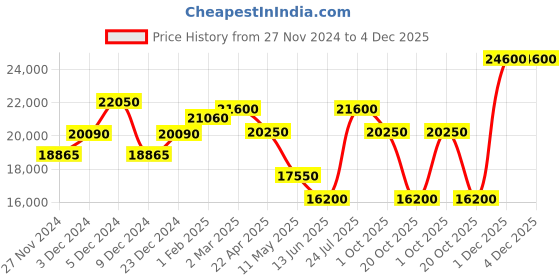 myntra.com Mathey-Tissot Men Swiss Made Special Edition Watch H452AN mathey-tissot Price History Graph from 27 Nov 2024 to 4 Dec 2025
