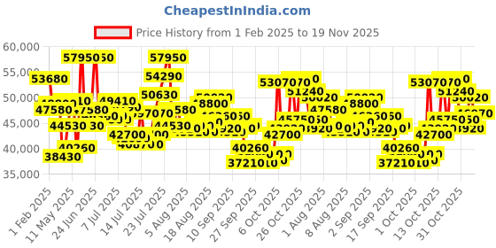myntra.com Mathey-Tissot Men Textured Dial Reset Time Analogue Automatic Watch H118ATAI mathey-tissot Price History Graph from 1 Feb 2025 to 19 Nov 2025