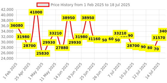 myntra.com Mathey-Tissot Men Textured Dial Reset Time Analogue Watch H903ANC mathey-tissot Price History Graph from 1 Feb 2025 to 18 Jul 2025