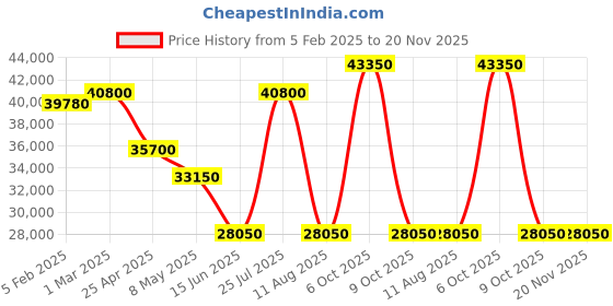 myntra.com Mathey-Tissot Men Textured Dial Reset Time Analogue Watch H903NN mathey-tissot Price History Graph from 5 Feb 2025 to 19 Nov 2025