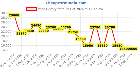 myntra.com Mathey-Tissot Swiss Made Anaconda Collection White Dial Analog Women's Watch - D791AI mathey-tissot Price History Graph from 29 Oct 2024 to 1 Dec 2025