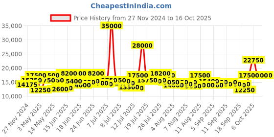 myntra.com Mathey-Tissot Swiss Made Analog Black Dial Women's Watch - D450BN mathey-tissot Price History Graph from 27 Nov 2024 to 16 Oct 2025