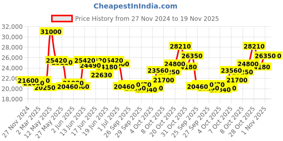 myntra.com Mathey-Tissot Swiss Made Analog Blue Dial Women's Watch - D152ABU mathey-tissot Price History Graph from 27 Nov 2024 to 18 Nov 2025