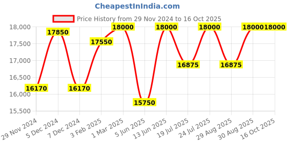 myntra.com Mathey-Tissot Swiss Made Analog Gold Dial Men's Watch - H810BDI mathey-tissot Price History Graph from 29 Nov 2024 to 16 Oct 2025