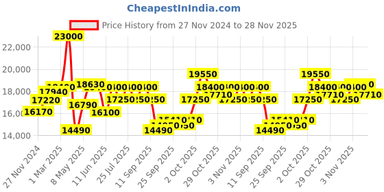 myntra.com Mathey-Tissot Swiss Made Analog Mother of Pearl Dial Men's Watch - H710PI mathey-tissot Price History Graph from 27 Nov 2024 to 28 Nov 2025