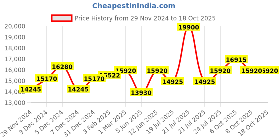 myntra.com Mathey-Tissot Swiss Made Analog Silver Dial Women's Watch - D810AN mathey-tissot Price History Graph from 29 Nov 2024 to 18 Oct 2025