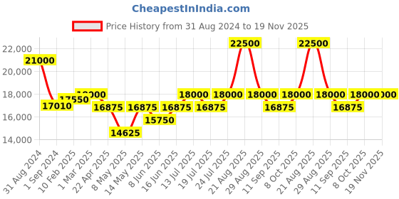 myntra.com Mathey-Tissot Swiss Made Analog White Dial Women's Watch - D810RA mathey-tissot Price History Graph from 31 Aug 2024 to 18 Nov 2025