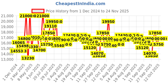 myntra.com mathey-tissot Mathey Tissot Swiss Made Black Dial Watch for Men - H710AN mathey-tissot Price History Graph from 1 Dec 2024 to 24 Nov 2025