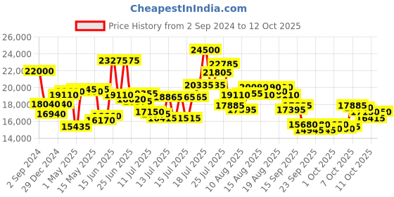 myntra.com Mathey-Tissot Swiss Made Blue Dial Analog Watch for Women's - D451BU mathey-tissot Price History Graph from 2 Sep 2024 to 4 Oct 2025