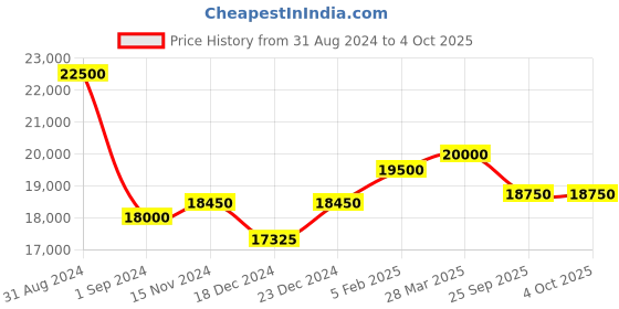 myntra.com Mathey-Tissot Swiss Made Green Dial Limited Edition Analog Watch for Men's - H451VE mathey-tissot Price History Graph from 31 Aug 2024 to 4 Oct 2025