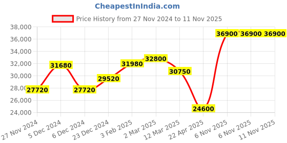 myntra.com Mathey-Tissot Swiss Made Men Black Analogue Watch H903AR mathey-tissot Price History Graph from 27 Nov 2024 to 11 Nov 2025
