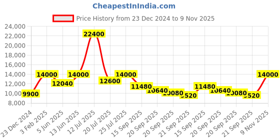 myntra.com Mathey-Tissot Swiss Made Men Dial Leather Straps Analogue Watch H7916ALS mathey-tissot Price History Graph from 23 Dec 2024 to 9 Nov 2025