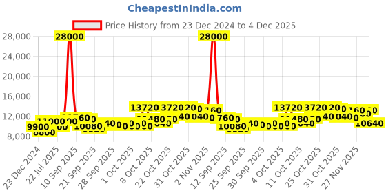 myntra.com Mathey-Tissot Swiss Made Men Dial Leather Textured Straps Analogue Watch H7916ALBU mathey-tissot Price History Graph from 23 Dec 2024 to 3 Dec 2025