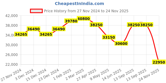 myntra.com Mathey-Tissot Swiss Made Men Edmond Quartz Brown Dial Watch H1886QPM mathey-tissot Price History Graph from 27 Nov 2024 to 24 Nov 2025