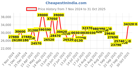 myntra.com Mathey-Tissot Swiss Made Men Evasion Black Analogue Watch H152RN mathey-tissot Price History Graph from 7 Nov 2024 to 31 Oct 2025