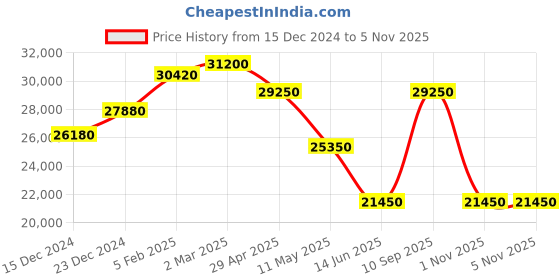 myntra.com Mathey-Tissot Swiss Made Men Evasion White Analogue Watch H152RA mathey-tissot Price History Graph from 15 Dec 2024 to 3 Nov 2025