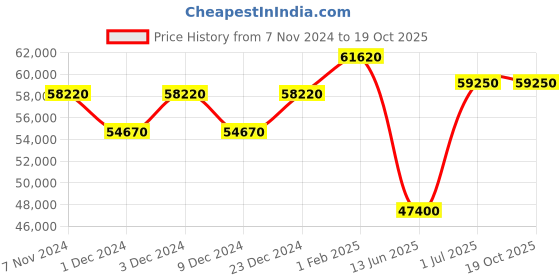 myntra.com Mathey-Tissot Swiss Made Men Renaissance Automatic Black Dial Watch H9030PN mathey-tissot Price History Graph from 7 Nov 2024 to 18 Oct 2025