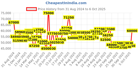 myntra.com Mathey-Tissot Swiss Made Men Renaissance Automatic White Dial Watch H9030AI mathey-tissot Price History Graph from 31 Aug 2024 to 3 Oct 2025