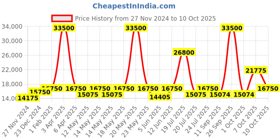 myntra.com Mathey-Tissot Swiss Made Men Rolly I Black Dial Watch H450RN mathey-tissot Price History Graph from 27 Nov 2024 to 4 Oct 2025