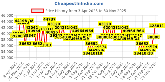 myntra.com Mathey-Tissot Swiss Made Men Type 22 Chronograph Black Dial Watch H1822CHAN mathey-tissot Price History Graph from 3 Apr 2025 to 28 Nov 2025