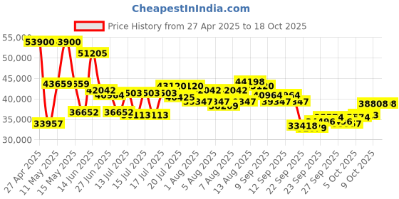 myntra.com Mathey-Tissot Swiss Made Men Type 22 Chronograph Silver Dial Watch H1822CHAS mathey-tissot Price History Graph from 27 Apr 2025 to 18 Oct 2025
