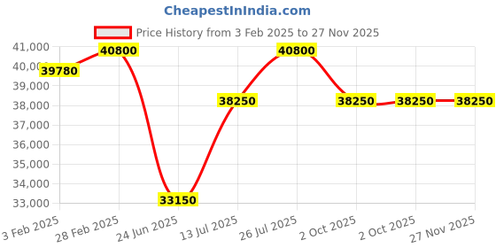myntra.com Mathey-Tissot Swiss Made Silver Dial Quartz Chronograph Watch for Men's - H117CHAS mathey-tissot Price History Graph from 3 Feb 2025 to 27 Nov 2025