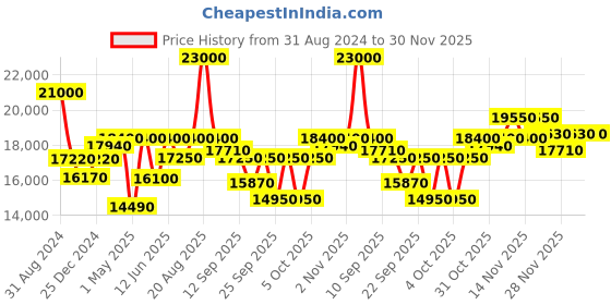 myntra.com Mathey-Tissot Swiss Made White Dial Analog Women's Watch - D710RA mathey-tissot Price History Graph from 31 Aug 2024 to 30 Nov 2025