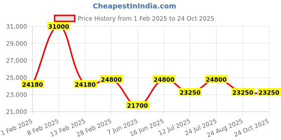 myntra.com Mathey-Tissot Women Dial & Stainless Steel Straps Analogue Motion Powered Watch D117ABU mathey-tissot Price History Graph from 1 Feb 2025 to 22 Oct 2025
