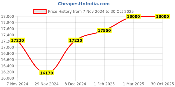 myntra.com Mathey-Tissot Women Gold-Toned Stainless Steel Bracelet Style Straps Watch D810BDI mathey-tissot Price History Graph from 7 Nov 2024 to 30 Oct 2025