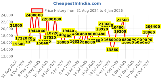 myntra.com Mathey-Tissot Women Swiss Made Analog Gold Dial Watch D810PDI mathey-tissot Price History Graph from 31 Aug 2024 to 4 Jan 2026