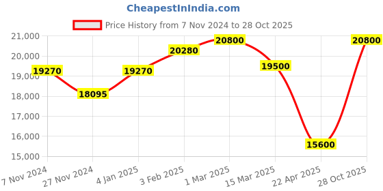 myntra.com Mathey-Tissot Women Swiss Made Analog Mother of Pearl Dial Watch - D403PYI mathey-tissot Price History Graph from 7 Nov 2024 to 28 Oct 2025