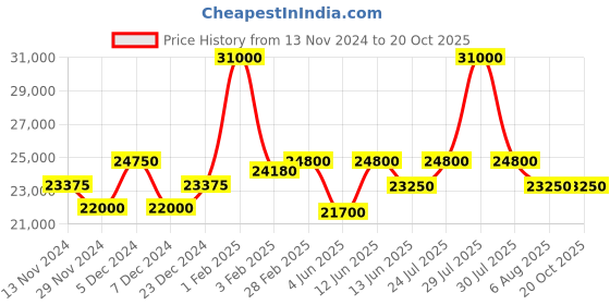 myntra.com Mathey-Tissot Women Swiss Made Black Dial Quartz Watch D117AN mathey-tissot Price History Graph from 13 Nov 2024 to 20 Oct 2025