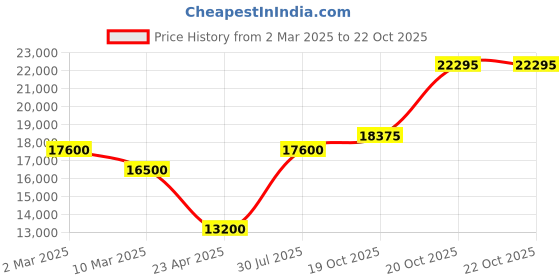 myntra.com Mathey-Tissot Women Swiss Made Edmond Analog Watch D451J mathey-tissot Price History Graph from 2 Mar 2025 to 22 Oct 2025
