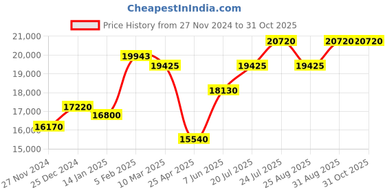 myntra.com Mathey-Tissot Women Swiss Made Quartz Analog Black Dial Watch D910BN mathey-tissot Price History Graph from 27 Nov 2024 to 30 Oct 2025