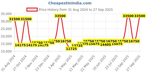 myntra.com Mathey-Tissot Women Swiss Made Quartz Analog Watch D450RN mathey-tissot Price History Graph from 31 Aug 2024 to 27 Sep 2025