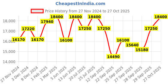 myntra.com Mathey-Tissot Women Swiss Made Quartz Analog Watch D710PDI mathey-tissot Price History Graph from 27 Nov 2024 to 27 Oct 2025