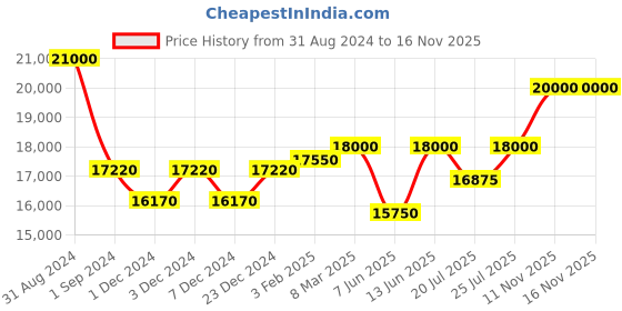 myntra.com Mathey-Tissot Women Swiss Made Quartz Analog Watch D810BBU mathey-tissot Price History Graph from 31 Aug 2024 to 15 Nov 2025