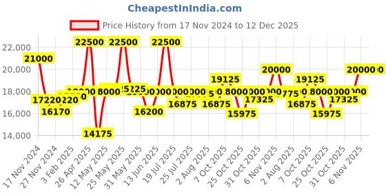 myntra.com Mathey-Tissot Women Swiss Made Quartz Analog Watch D810BV mathey-tissot Price History Graph from 17 Nov 2024 to 12 Dec 2025