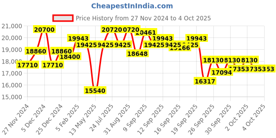 myntra.com Mathey-Tissot Women Swiss Made Quartz Analog White Dial Watch D910PI mathey-tissot Price History Graph from 27 Nov 2024 to 4 Oct 2025