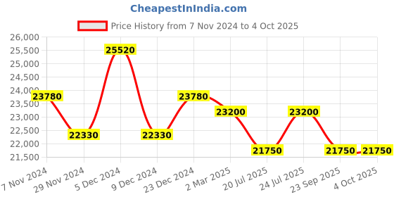 myntra.com Mathey-Tissot Women Swiss Made Rainbow Special Edition Analog Watch for WomenD809PQYI mathey-tissot Price History Graph from 7 Nov 2024 to 4 Oct 2025