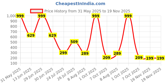 myntra.com MATIN LIFE Men Leather Colourblocked Two Fold Wallet matin life Price History Graph from 31 May 2025 to 19 Nov 2025
