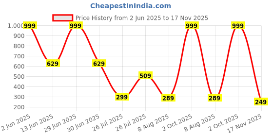 myntra.com MATIN LIFE Men Leather Three Fold Wallet matin life Price History Graph from 2 Jun 2025 to 17 Nov 2025