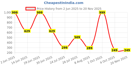 myntra.com MATIN LIFE Men Leather Three Fold Wallet matin life Price History Graph from 2 Jun 2025 to 20 Nov 2025
