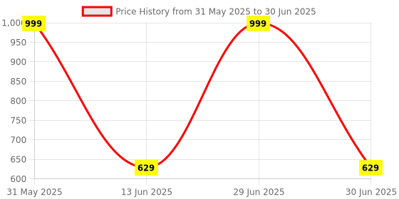 myntra.com MATIN LIFE Men Leather Two Fold Wallet matin life Price History Graph from 31 May 2025 to 30 Jun 2025