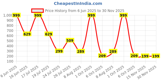 myntra.com MATIN LIFE Men Leather Two Fold Wallet matin life Price History Graph from 6 Jun 2025 to 30 Nov 2025