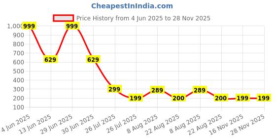 myntra.com MATIN LIFE Men Leather Two Fold Wallet matin life Price History Graph from 4 Jun 2025 to 28 Nov 2025