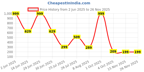 myntra.com MATIN LIFE Men Leather Two Fold Wallet matin life Price History Graph from 2 Jun 2025 to 25 Nov 2025