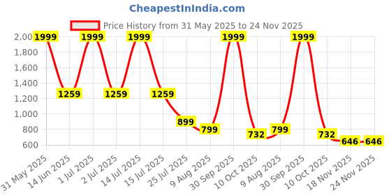 myntra.com MATIN LIFE Men Leather Two Fold Wallet matin life Price History Graph from 31 May 2025 to 23 Nov 2025