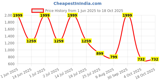 myntra.com MATIN LIFE Men Leather Two Fold Wallet matin life Price History Graph from 1 Jun 2025 to 18 Oct 2025