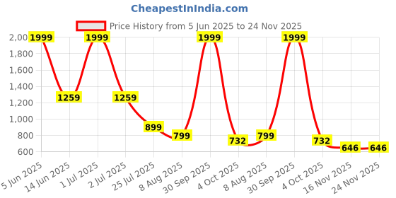 myntra.com MATIN LIFE Men Leather Two Fold Wallet matin life Price History Graph from 5 Jun 2025 to 23 Nov 2025